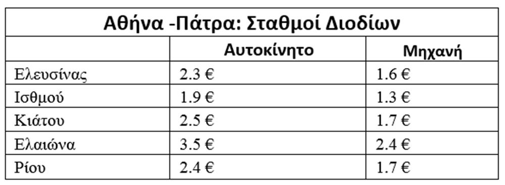 Pricefox - Πάσχα στο χωριό - διόδια