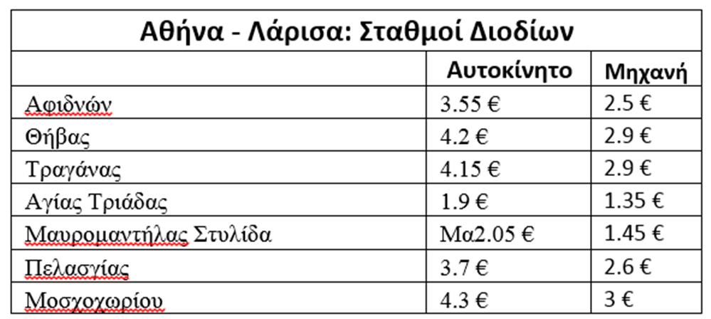 Pricefox - Πάσχα στο χωριό - διόδια