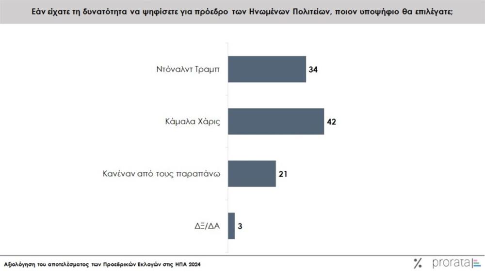 Έρευνα prorata για εκλογες ΗΠΑ