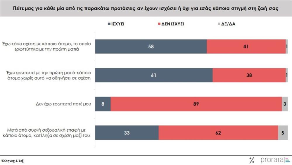 έρευνα prorata