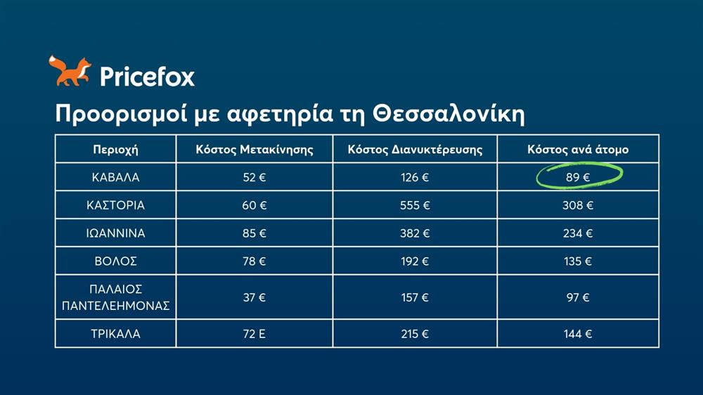 Pricefox - 28η Οκτωβρίου