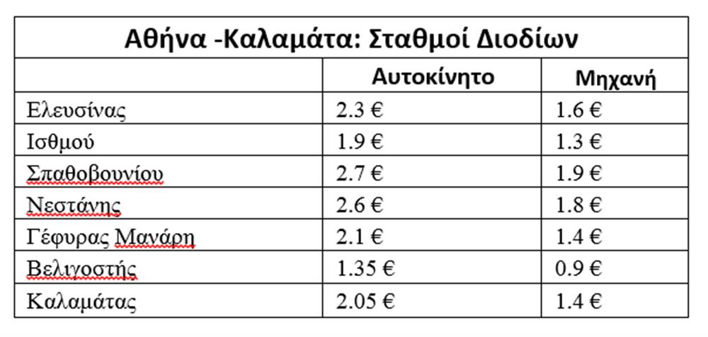 Pricefox - Πάσχα στο χωριό - διόδια