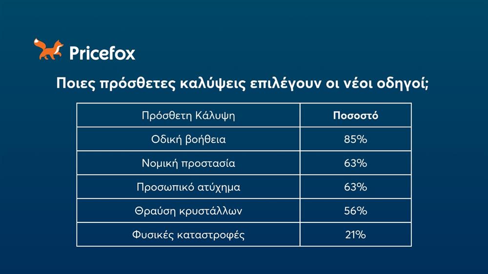 Pricefox - Νέοι οδηγοί - Πρόσθετες καλύψεις