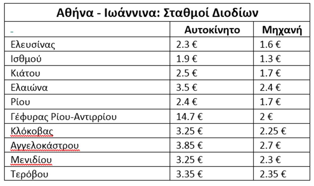 Pricefox - Πάσχα στο χωριό - διόδια