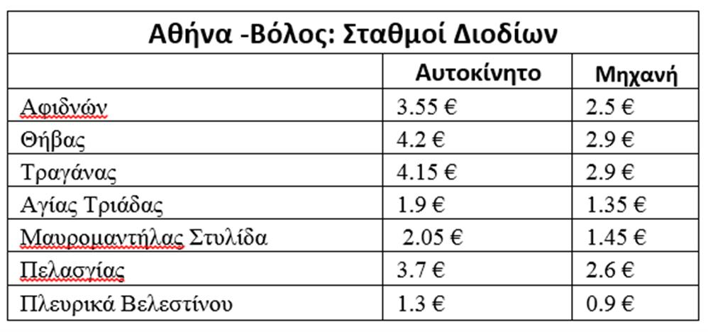 Pricefox - Πάσχα στο χωριό - διόδια