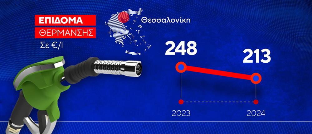 Πετρέλαιο - Επίδομα Θέρμανσης