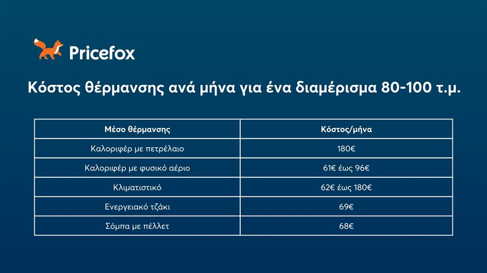 Pricefox - Κόστος θέρμανσης - Εξοικονόμηση χρημάτων