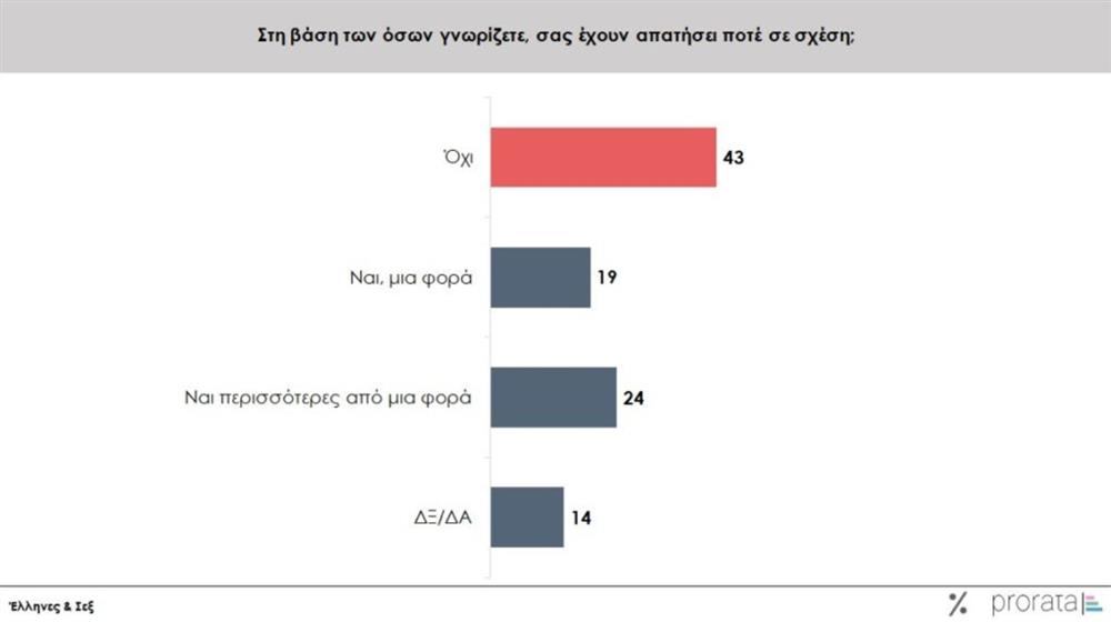 έρευνα prorata