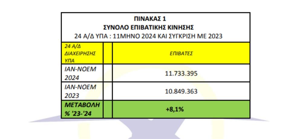 Αεροδρόμια - ΥΠΑ - Κίνηση - Πίνακες