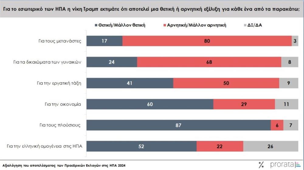 Έρευνα prorata για εκλογες ΗΠΑ