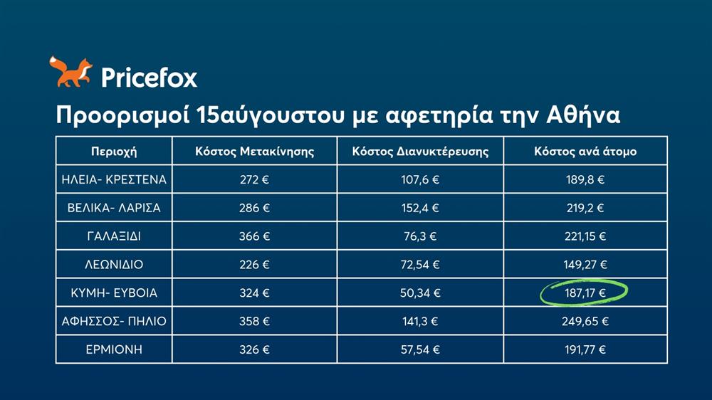 Pricefox - Δεκαπενταύγουστος Pricefox - Δεκαπενταύγουστος