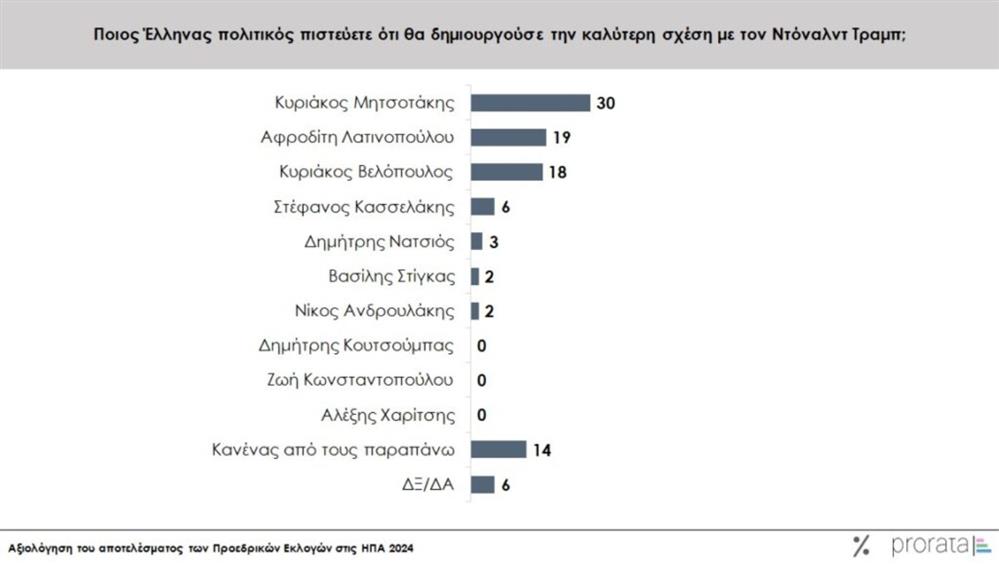 Έρευνα prorata για εκλογες ΗΠΑ