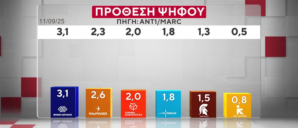 ΔΗΜΟΣΚΟΠΗΣΗ ANT1-MARC 20-10-25