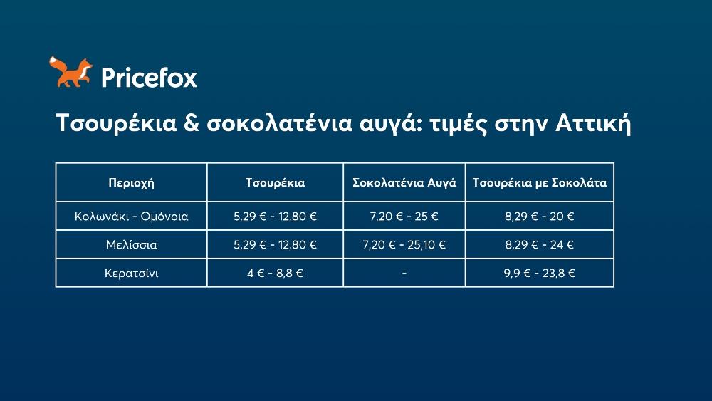 Pricefox - Τσουρέκια - σοκολατένια αυγά