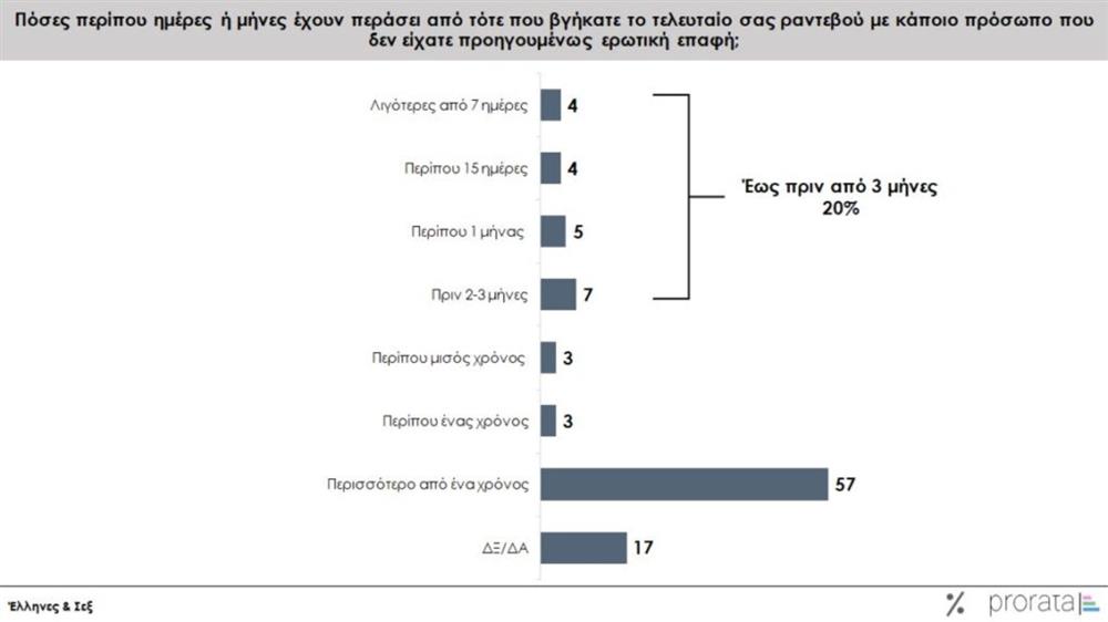έρευνα prorata