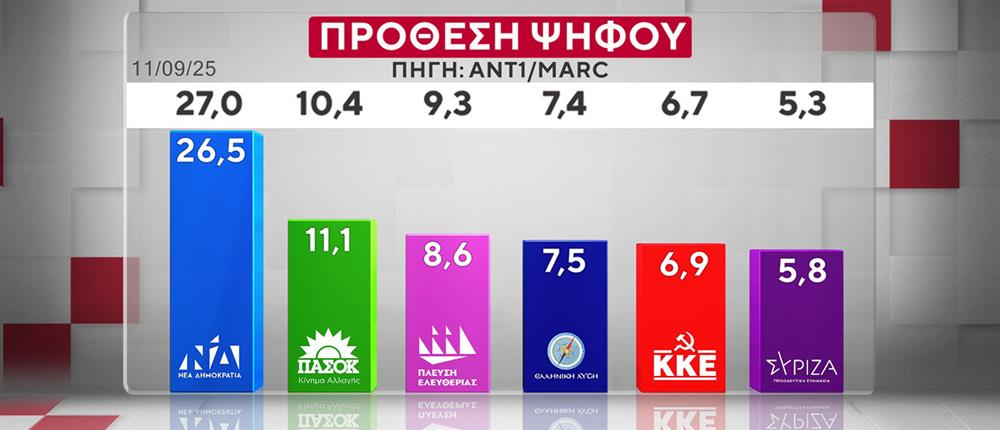 ΔΗΜΟΣΚΟΠΗΣΗ ANT1-MARC 20-10-25