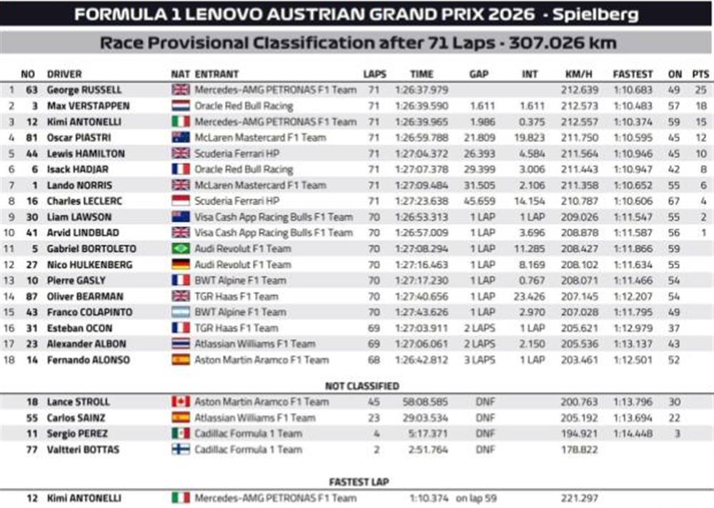 Formula 1 Μεγάλη νίκη του Τζορτζ Ράσελ στο 8ο Grand Prix στην Αυστρία που μεταδόθηκε αποκλειστικά στο ΑΝΤ1